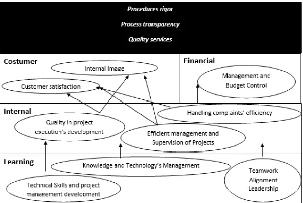 Figure 4.5 Department C’s Strategic Map 