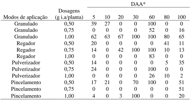 Tabela  2.  Porcentagem  de eficiência de modos  de aplicação  e dosagens  do produto  tiametoxan  aplicado no experimento para controle de ninfas do percevejo-de-renda
