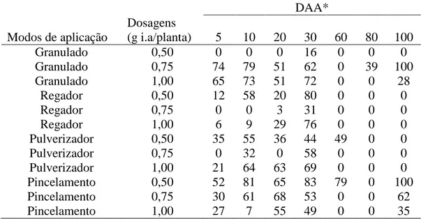 Tabela  4.  Porcentagem  de eficiência de modos  de aplicação  e dosagens  do produto  tiametoxan  aplicado  no  experimento  para  controle  de  adultos  do  percevejo-de-renda