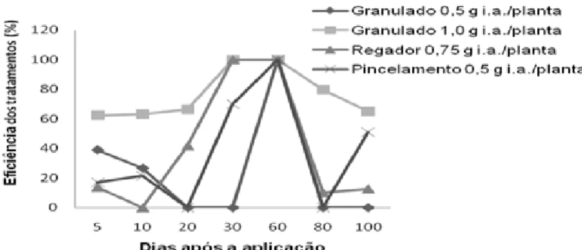 Figura  5.  Porcentagem  de  eficiência  dos  melhores  tratamentos  após  a  aplicação  do  produto  tiametoxan  para  controle  de  ninfas  do  percevejo-de-renda