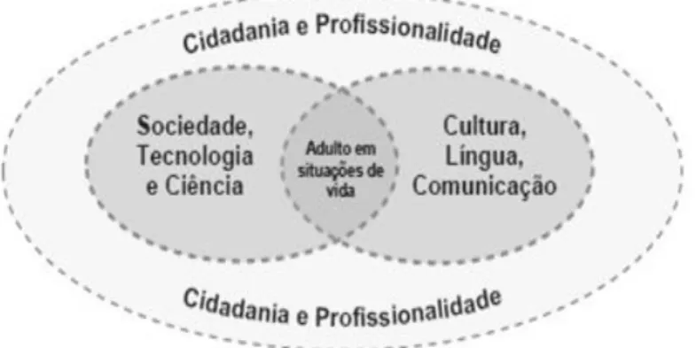 Figura 3.1: Desenho do Referencial de Competências-Chave dos cursos EFA de  Ensino Secundário (adaptado de Gomes, 2006) 