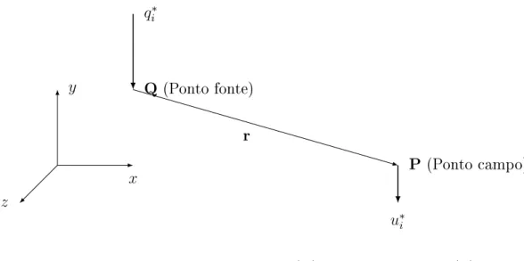 Figura 3.1: Ponto de carregamento (Q) e de deslocamento (P).