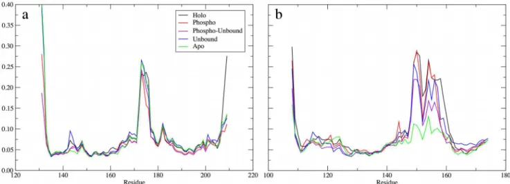 Fig 4. Backbone RMSF of (a) RXRα and (b) PPARγ DBD residues. RMSF was measured from a trajectory pooled from the final 400 ns of each replicate simulation, for a total of 1.2 μs of sampling