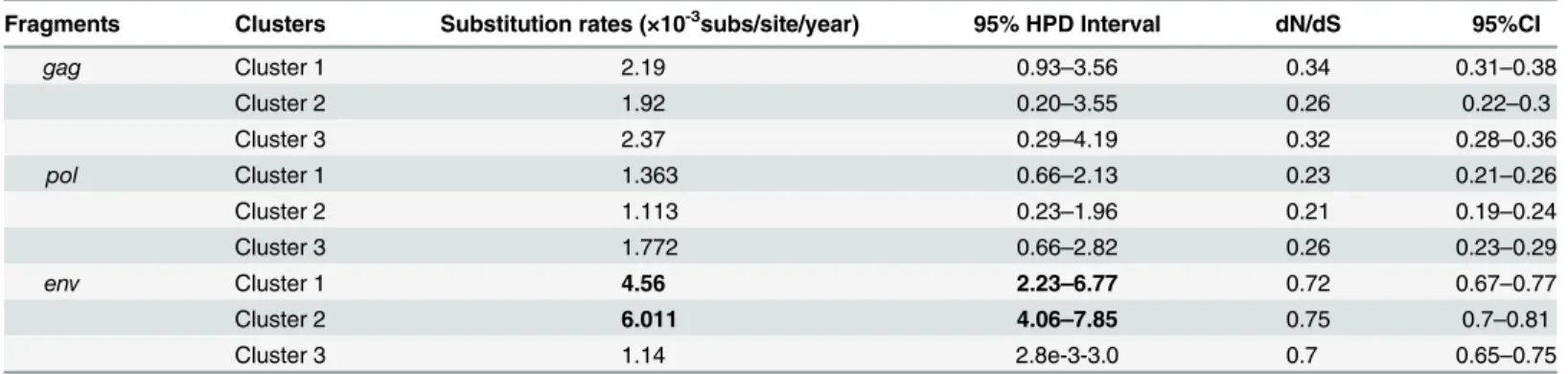 Table 2. Substitution rates and selective pressure for each HIV-1 gene by phylogenetic cluster.