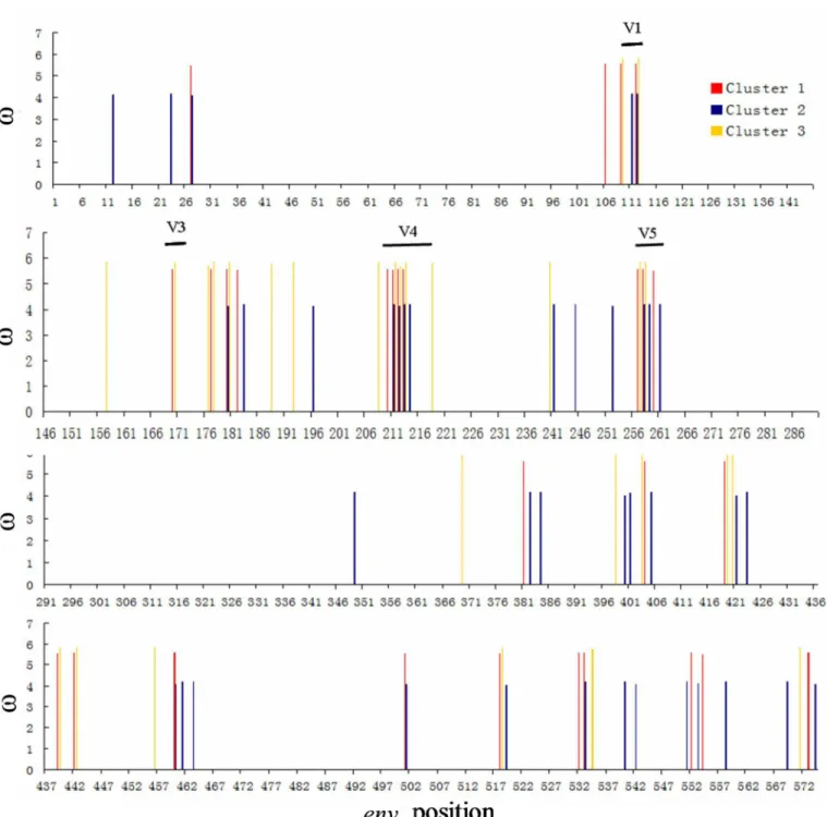 Fig 2. Positively selected sites in the env gene from different clusters. The weighted mean dN/dS ( ω ) value for each site was calculated by multiplying ω by the posterior probability for each cluster under M8 and summing the results