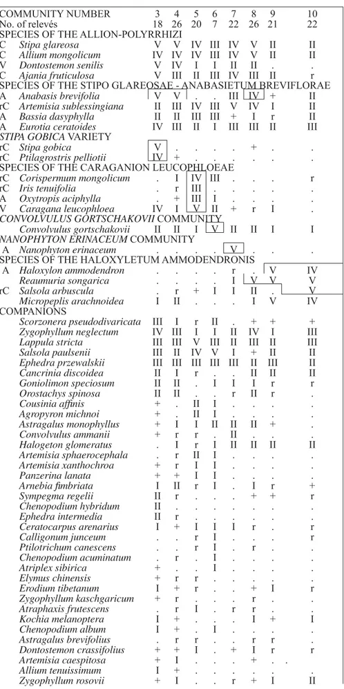 Table 3. Semi-deserts of the Great-Gobi B Strictly Protected Area (for explanation of constancy classes  see table 2)