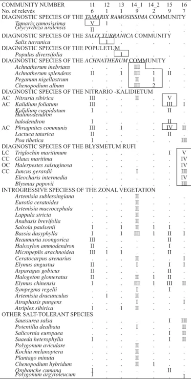 Table 4. Vegetation on saline sites (for explanation of constancy classes see table 2)