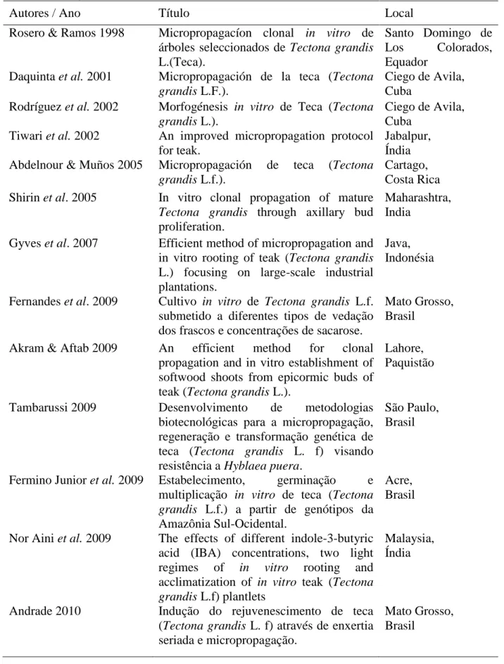Tabela 1. Artigos relacionados com o cultivo in vitro de teca. 