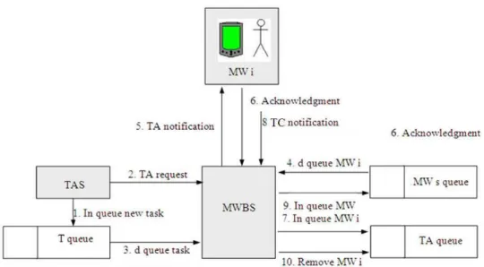 Fig. 3: The process flow of the task allocation process in MWBS at Run-Time phase 