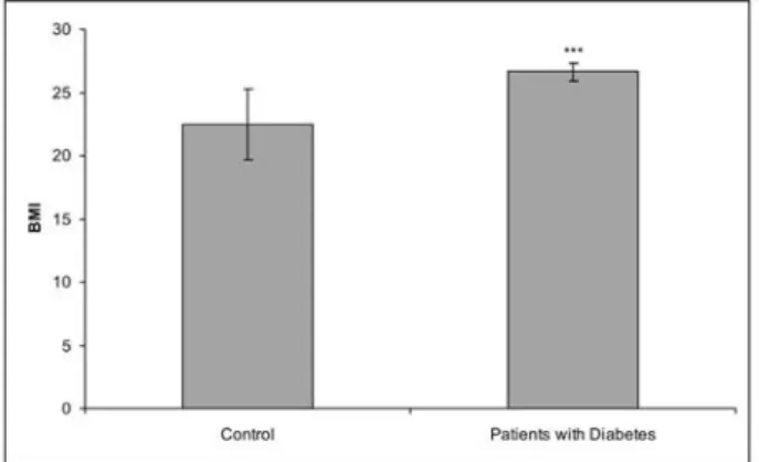 Fig. 1. BMI values in diabetic patients and controls. he values  are mean ± S.E.M. (n=80 for cardiovascular patients and n=14  per control group)