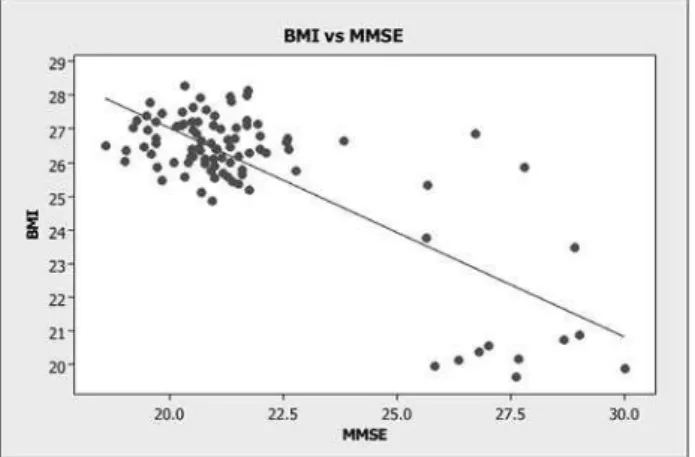 Fig. 3. Correlation between the Body Mass Index (BMI) and he  Montreal Cognitive Assessment (MOCA) test (n=95, r= -0.598,  p< 0.0001).