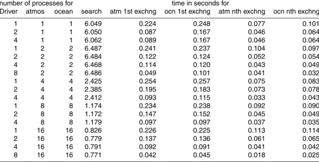 Table 1. Performance of OASIS4 tasks obained on a PC cluster for 2-dimensional search, 2 × Single Core AMD Opteron and MPICH-GM message passing with a Myrinet-2000 network