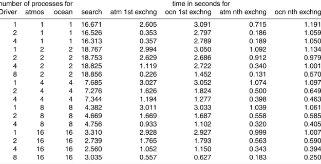 Table 2. As in Table 1 but for 3-dimensional search and exchange.