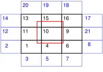 Fig. 4. Search of source cells for conservative remapping. Numbers indicate the sequence in which the source cell are investigated locally.