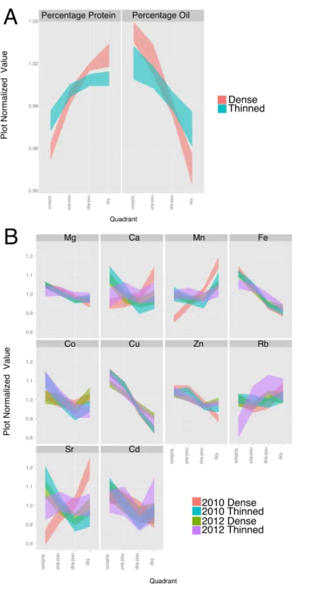 Figure 5 Effect of thinning on compositional traits. For each trait, the data was normalized to the plot average to remove the effect of environment and genotype