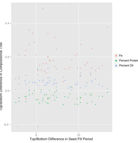 Figure 6 Difference in top/bottom composition traits is not correlated with seed fill period