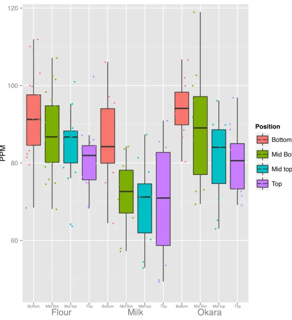 Figure 7 Canopy differences in iron are reflected in food products. Fe content of the products from 3 replicates of seven lines (flour) and four lines (Milk and Okara)