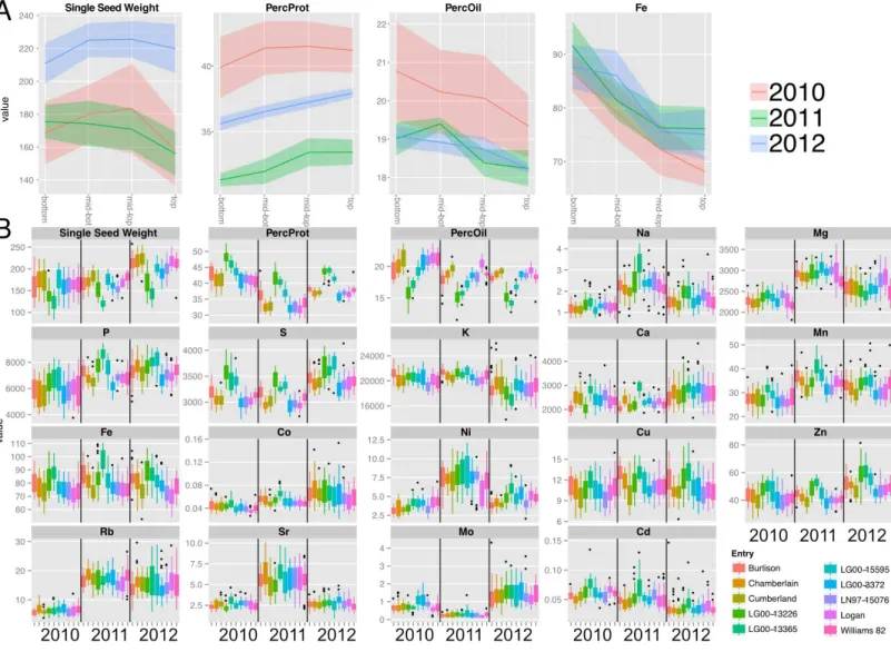 Figure 2 Canopy gradients of seed composition traits before normalization and line and year effects on total accumulation