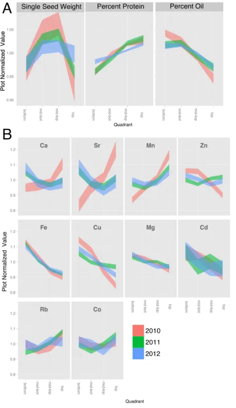 Figure 3 Canopy gradients of seed composition traits. For each trait, the data was normalized to the plot average to remove the effect of environment and genotype