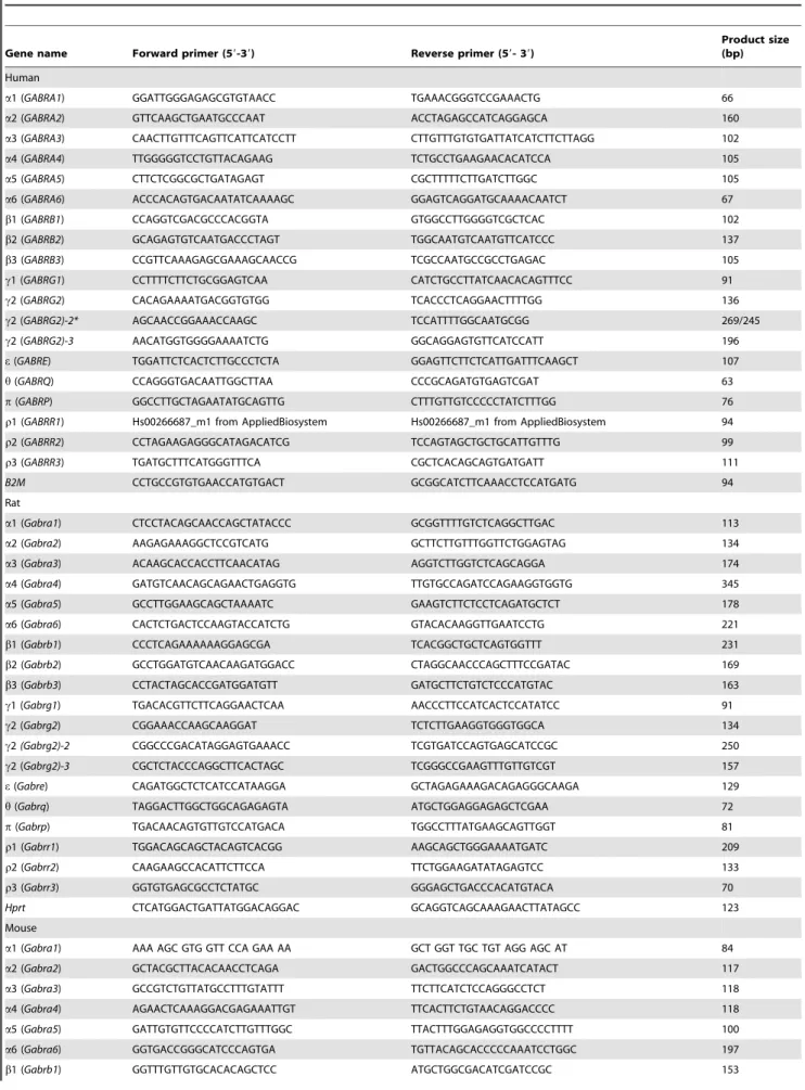 Table 1. Human, rat and mouse primers list for quantitative real-time RT-PCR.