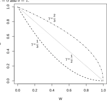Figure 1: Relation between the width W (on the x-axis) and payment S M (on the y-axis) for different values of γ and for a = 0 and b = 1