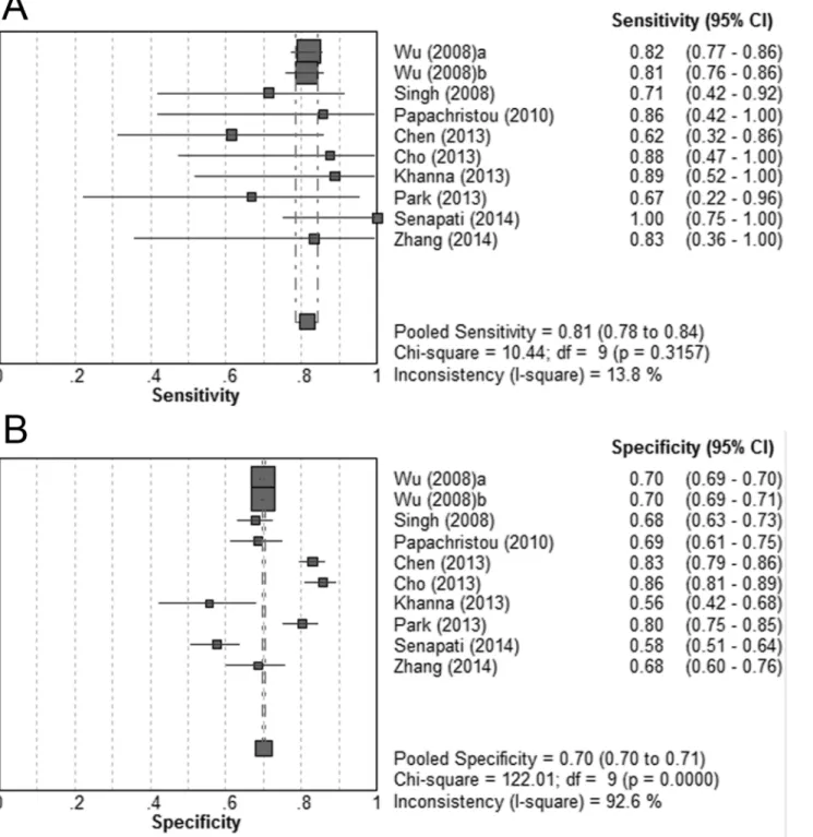 Fig 4. Pooled sensitivity and specificity for BISAP score 2 in predicting mortality. (A) Sensitivity; (B) specificity.