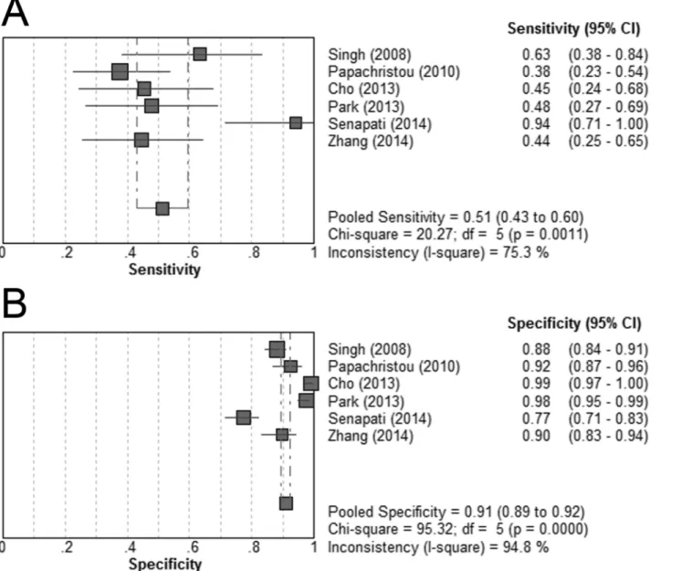 Fig 5. Pooled sensitivity and specificity for BISAP score 3 in predicting severe acute pancreatitis