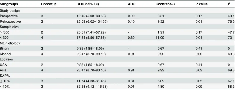 Table 4. Subgroup analyses for cohorts assessing the predictive value of BISAP 3 for severe acute pancreatitis defined by the latest 2012 Atlanta classification.