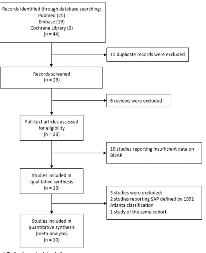 Fig 1. The flowdiagram for study selection process.