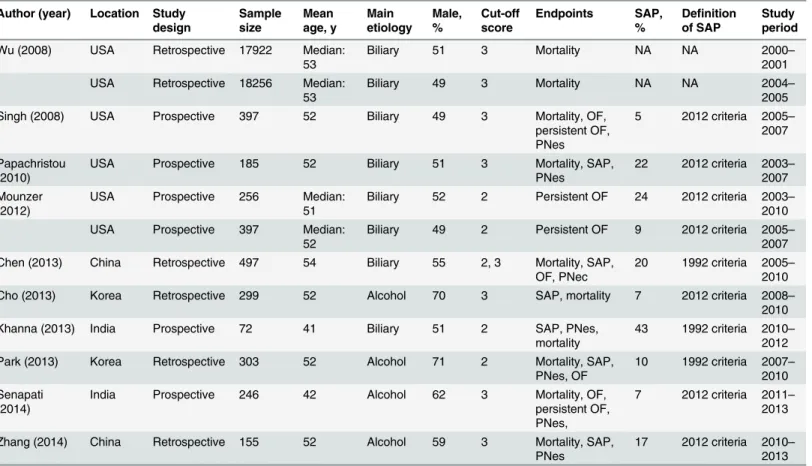Table 1. Characteristics of included studies for meta-analysis.