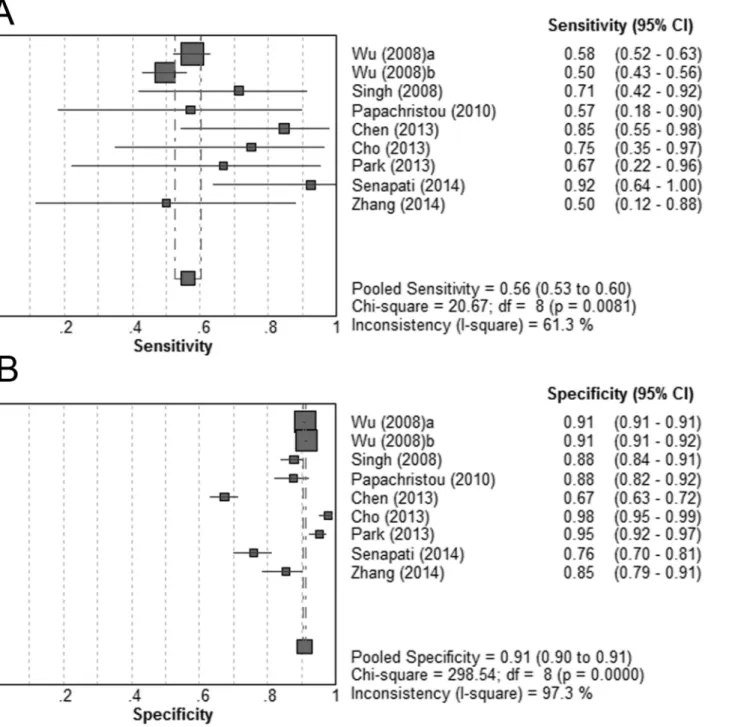 Fig 2. Pooled sensitivity and specificity for BISAP score 3 in predicting mortality. (A) Sensitivity; (B) specificity.