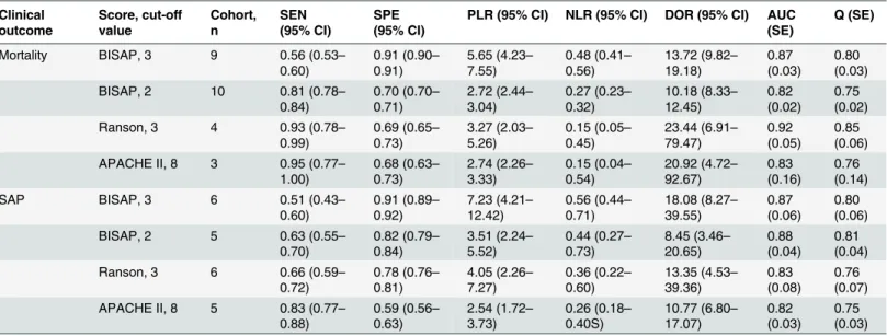 Table 2. Pooled results of BISAP score, Ranson score, and APACHEII score for the prediction of clinical outcomes.