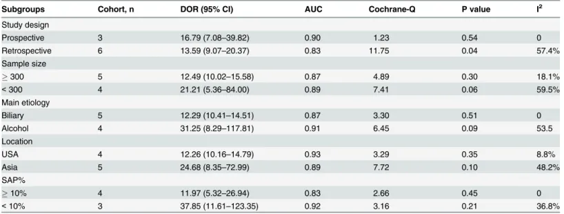 Table 3. Subgroup analyses for cohorts assessing the predictive value of BISAP 3 for mortality.