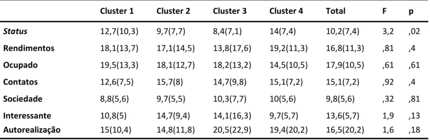 Tabela  6.  Comparação  de  médias  de  resultados  valorizados  do  trabalho  entre  os  quatro  perfis  de  artesãos  analisados 