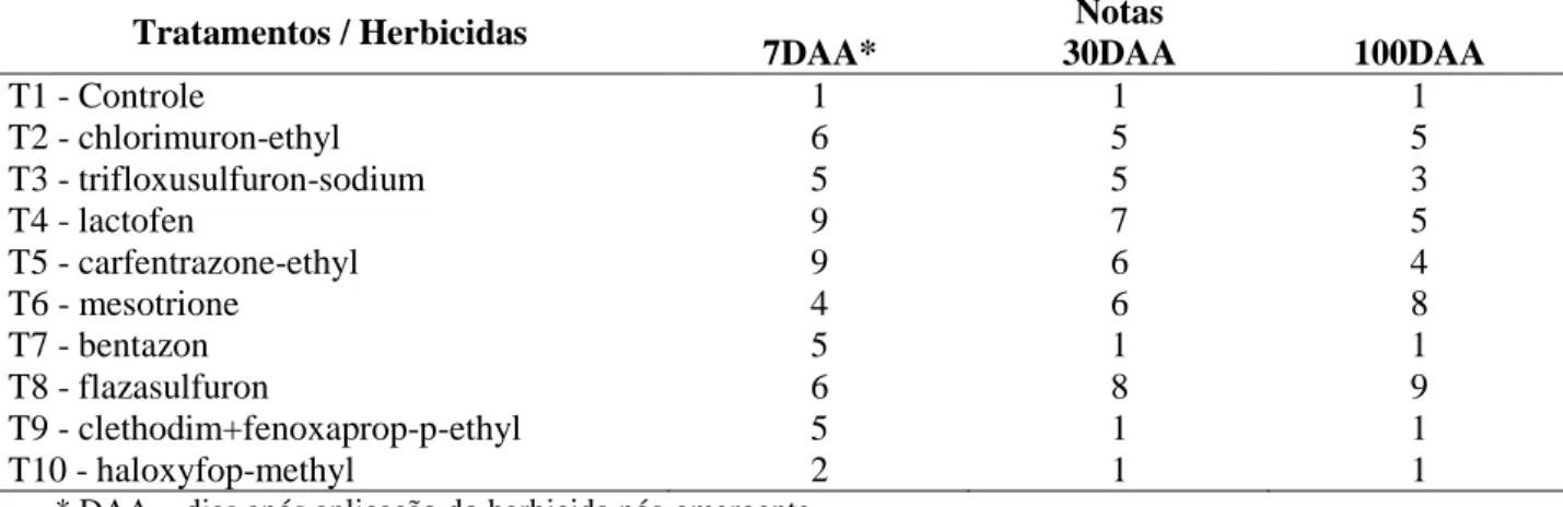 Tabela  1.  Escala  de  notas  visuais  (EWRC,  1964)  para  avaliação  da  intensidade  de  fitotoxidez  causada por herbicidas, em função dos níveis e características dos sintomas 