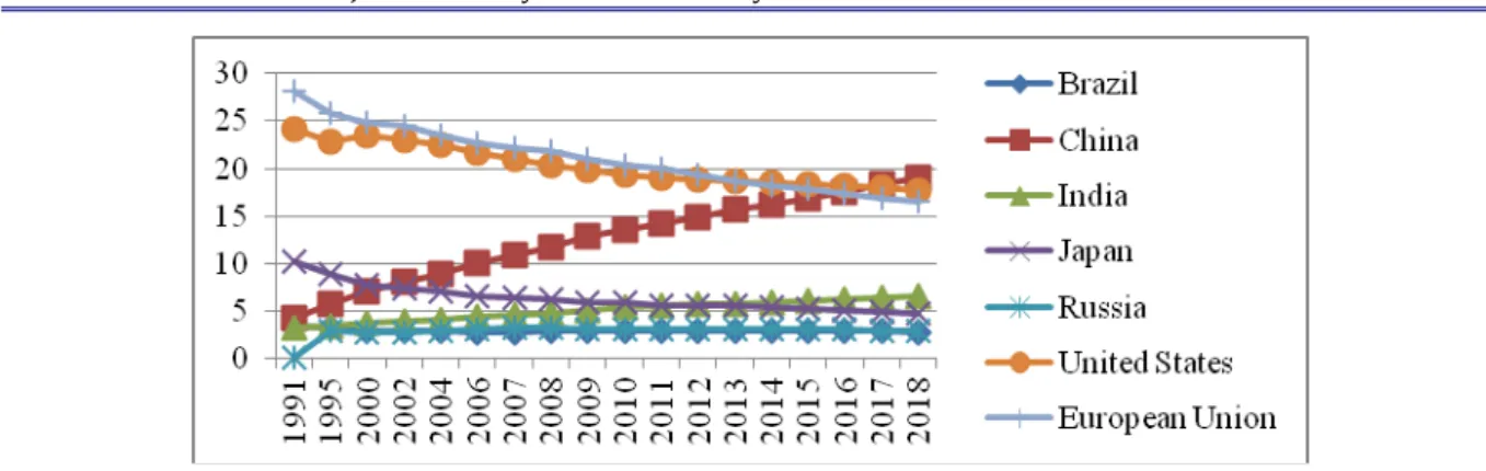 Figure  . Evolution states the percentage contribution to overall economic growth  Source: own calculations after http://www.imf.org/external/datamapper/index.php 