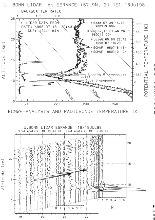 Fig. 2. Temporal evolution of the clouds above Esrange on July 18, 1998, from 2043 to 0033 UT