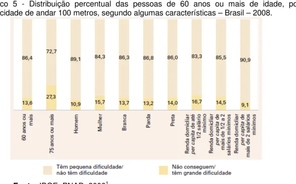 Gráfico  5  -  Distribuição  percentual  das  pessoas  de  60  anos  ou  mais  de  idade,  por  capacidade de andar 100 metros, segundo algumas características – Brasil – 2008