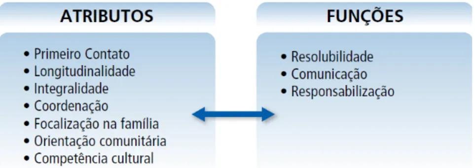 Figura 4 - Atributos essenciais e derivados e as funções da Atenção Primária à Saúde. 