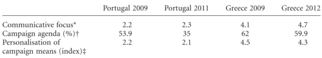 Table 1 Campaign Communicative Focus, Agenda and Resources in Portugal and Greece before and after the Bailout (PS, PSD, PASOK and ND Candidates)