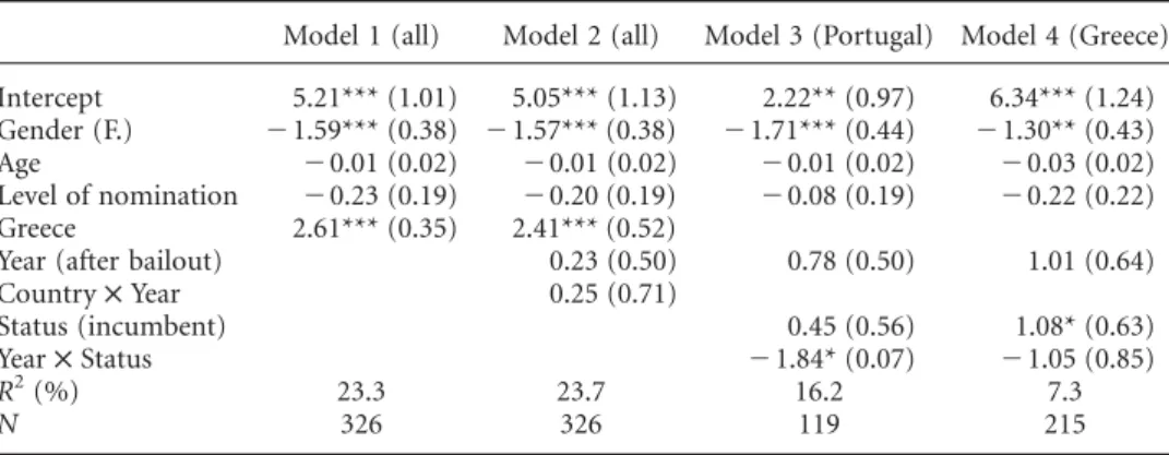 Table 2 Linear Regression Models: Personalisation of the Campaign’s Communicative Focus