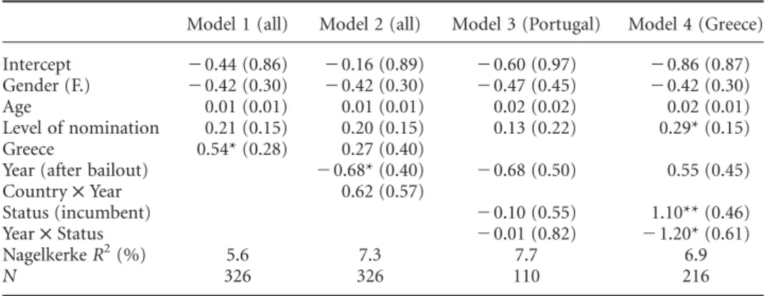 Table 3 Logistic Regression Models: Personalisation of the Campaign’s Agenda