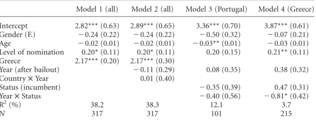 Table 4 Linear Regression Models: Personalisation of the Means Used in the Campaign