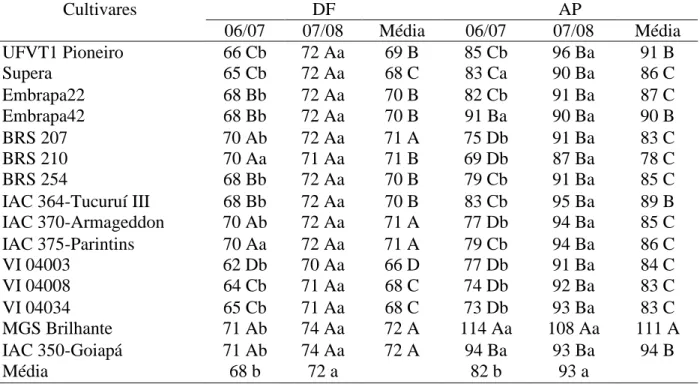 Tabela 6. Efeito do ano de cultivo e de cultivares no número de dias para o florescimento (DF) e  altura de plantas (AP) de trigo