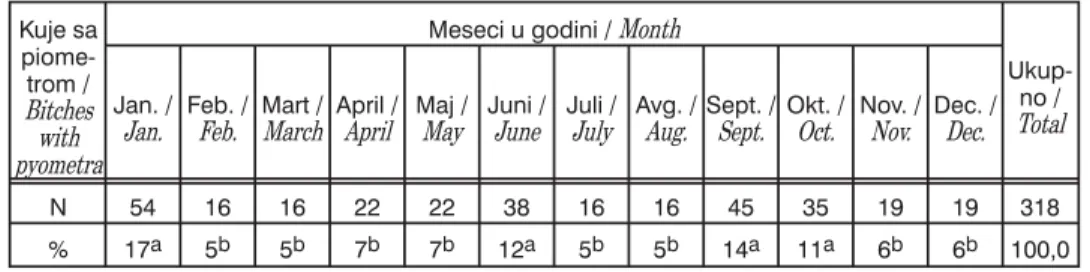 Tabela 1. Distribucija dijagnostikovane piometre u pojedinim mesecima godine / Table 1