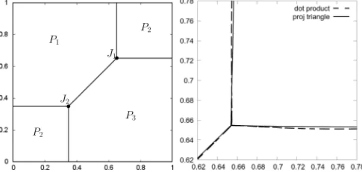 Fig. 7. (a) Initial condition. (b) The stationary interface network around junction J 1 after time 100∆ t using dot product and projection triangle for phase detection.