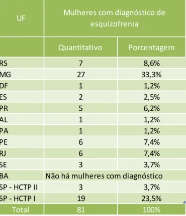 Tabela 2: Mulheres com diagnóstico de esquizofrenia nos HCTP 