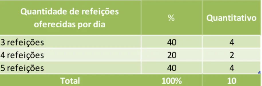 Tabela 25: Quantitativo de refeições oferecidas diariamente nas unidades de  internação por região 