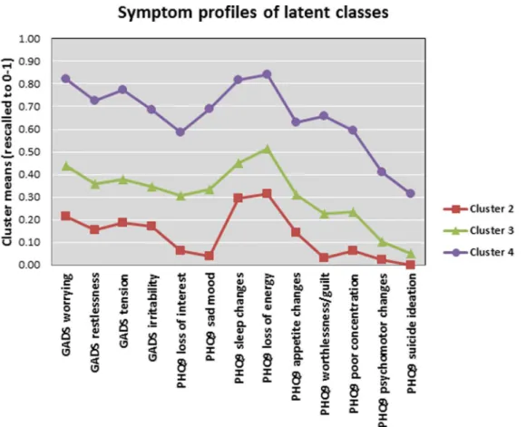 Figure 1. Symptom profile of the 4 (ordered) latent class model graph showing partial conditional probabilities for the 4-class model (LCA response profiles).