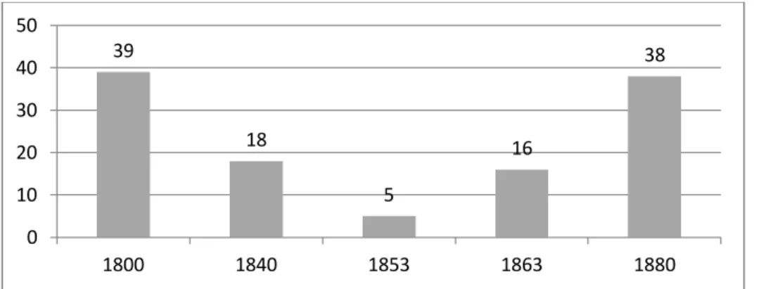 Figura 2.1. Nº de missionários católicos em Angola (1800-1880) 